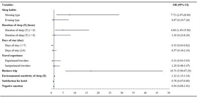 Effects of Environmental Change on <mark class="highlighted">Travelers</mark>’ Sleep Health: Identifying Risk and Protective Factors